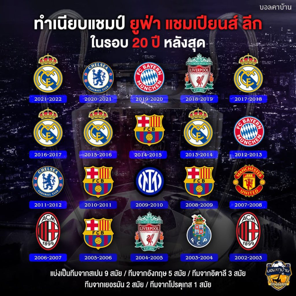 ยูฟ่าจัดอันดับ 10 สโมสรที่ดีที่สุดในยุโรป 2022-2023