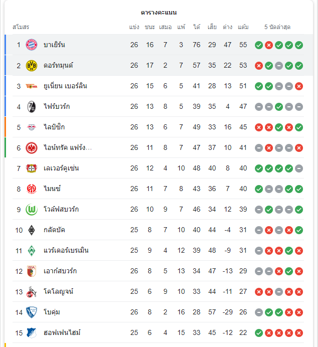 บาเยิร์น มิวนิค ขึ้นแท่นอันดับ 1 ของตาราง
